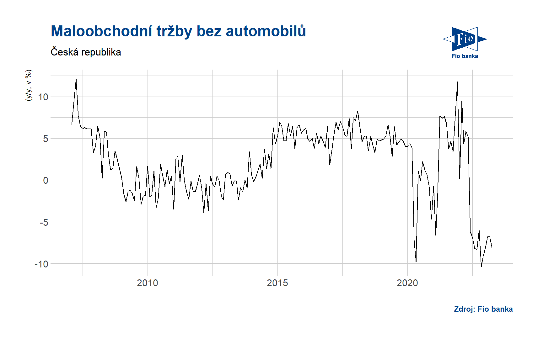Vývoj malloobchodní tržeb bez automobilů v České republice